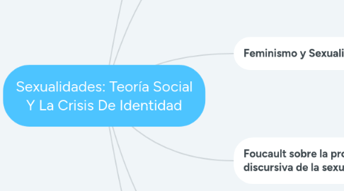 Mind Map: Sexualidades: Teoría Social Y La Crisis De Identidad