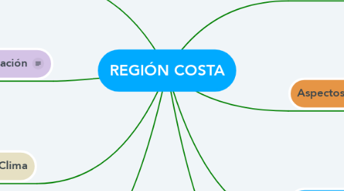 Mind Map: REGIÓN COSTA