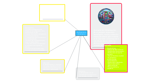 Mind Map: Neoliberalismo y Globalizacion