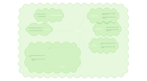 Mind Map: Nijmegen