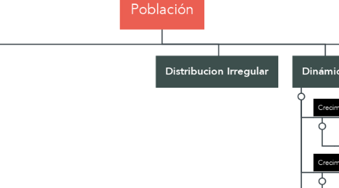 Mind Map: Población