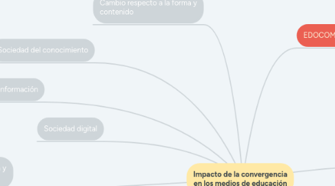 Mind Map: Impacto de la convergencia en los medios de educación