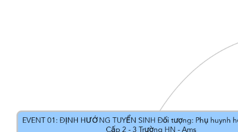 Mind Map: EVENT 01: ĐỊNH HƯỚNG TUYỂN SINH Đối tượng: Phụ huynh hệ song bằng Cấp 2 - 3 Trường HN - Ams