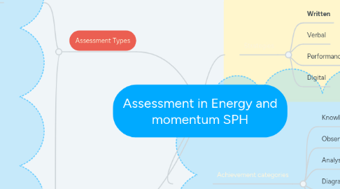 Mind Map: Assessment in Energy and momentum SPH