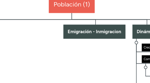 Mind Map: Población (1)