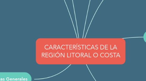 Mind Map: CARACTERÍSTICAS DE LA REGIÓN LITORAL O COSTA
