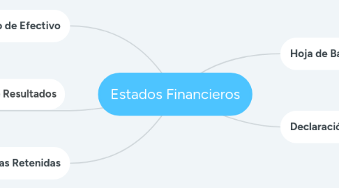 Mind Map: Estados Financieros