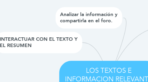 Mind Map: LOS TEXTOS E INFORMACION RELEVANTE EN INTERNET