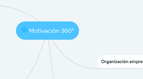 Mind Map: Motivación 360°