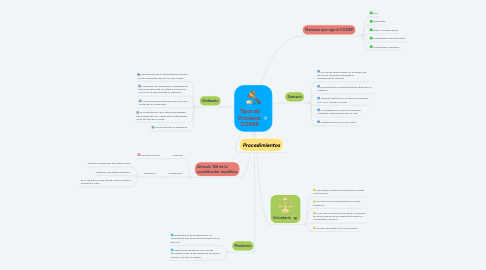 Mind Map: Tipos de Procesos, COGEP