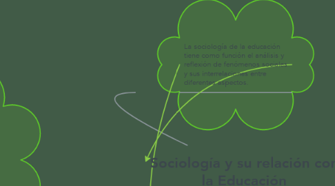 Mind Map: Sociología y su relación con la Educación