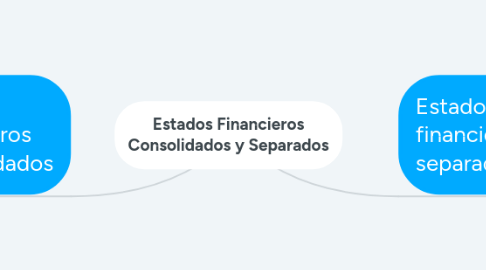 Mind Map: Estados Financieros Consolidados y Separados