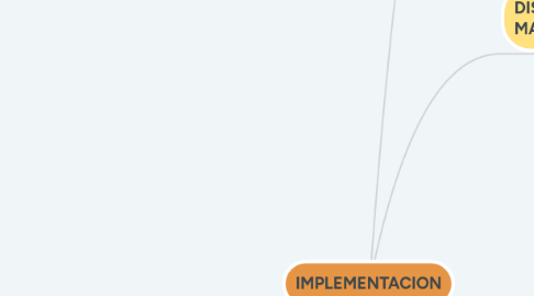 Mind Map: IMPLEMENTACION