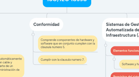 Mind Map: ISO/IEC 18598