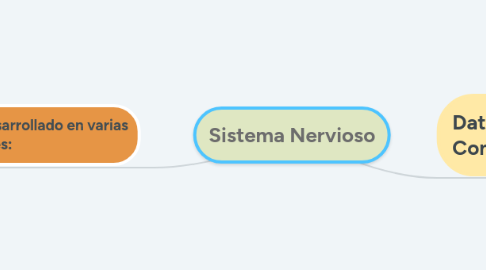 Mind Map: Sociedad De La Información Y del Conocimiento
