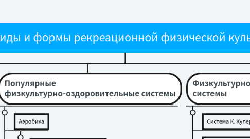 Mind Map: Виды и формы рекреационной физической культуры