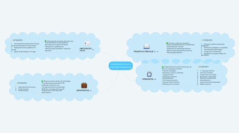 Mind Map: DIMENSIONES DE LA GESTIÓN EDUCATIVA