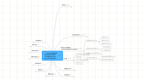 Mind Map: The GAINMORE  Advantage Guide  to leadership and  team development