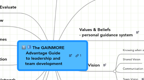 Mind Map: The GAINMORE Advantage Guide to leadership and team development