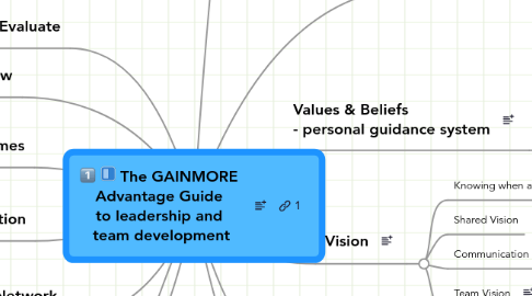 Mind Map: The GAINMORE  Advantage Guide  to leadership and  team development