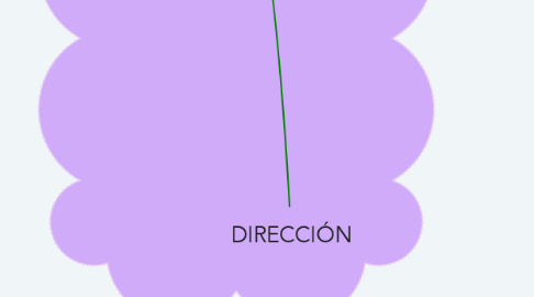 Mind Map: DIRECCIÓN