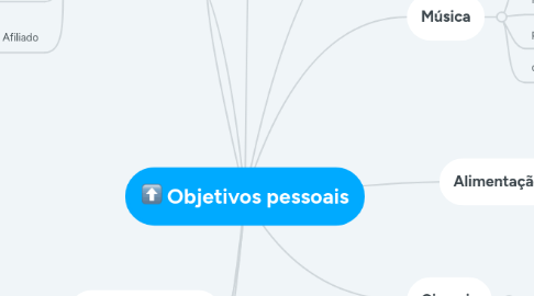 Mind Map: Objetivos pessoais