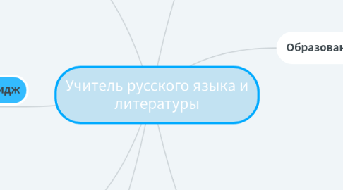 Mind Map: Учитель русского языка и литературы