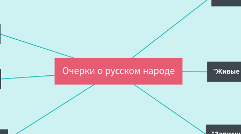 Mind Map: Очерки о русском народе