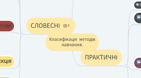 Mind Map: Класифікація методів навчання.