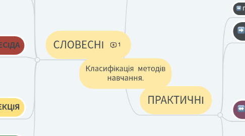 Mind Map: Класифікація  методів навчання.