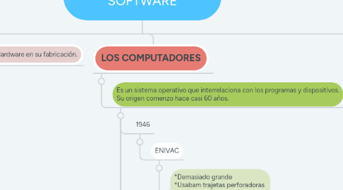 Mind Map: HISTORIA DE LOS COMPUTADORES Y EL SOFTWARE