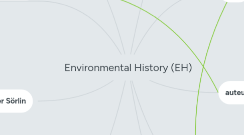 Mind Map: Environmental History (EH)