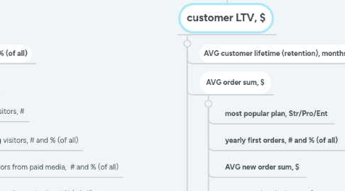 Mind Map: Revenue