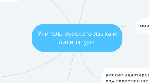 Mind Map: Учитель русского языка и литературы