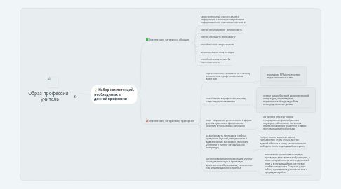 Mind Map: Образ профессии - учитель