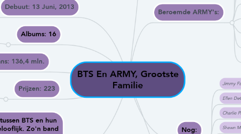 Mind Map: BTS En ARMY, Grootste Familie