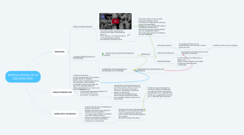 Mind Map: MODELO SOCIAL DE LA DISCAPACIDAD