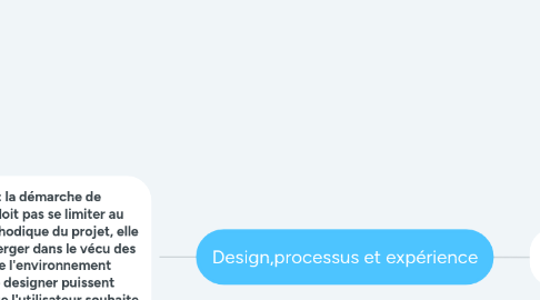 Mind Map: Design,processus et expérience