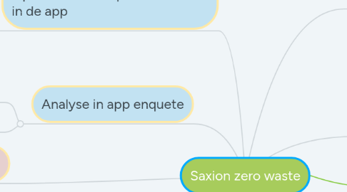 Mind Map: Saxion zero waste