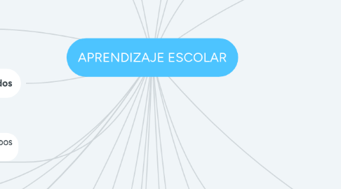 Mind Map: APRENDIZAJE ESCOLAR