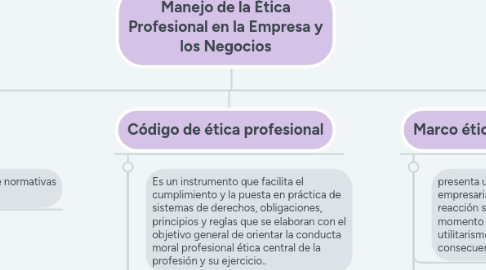 Mind Map: Manejo de la Ética Profesional en la Empresa y los Negocios