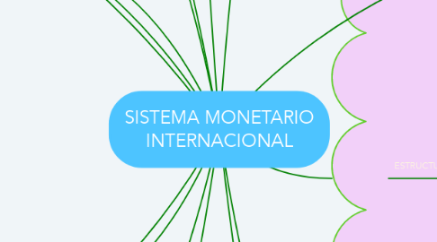 Mind Map: SISTEMA MONETARIO INTERNACIONAL