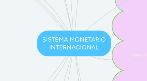 Mind Map: SISTEMA MONETARIO INTERNACIONAL