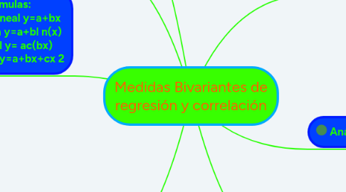 Mind Map: Medidas Bivariantes de regresión y correlación