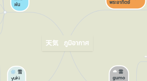Mind Map: 天気 ภูมิอากาศ