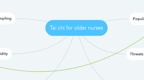 Mind Map: Tai chi for older nurses