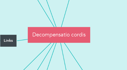 Mind Map: Decompensatio cordis