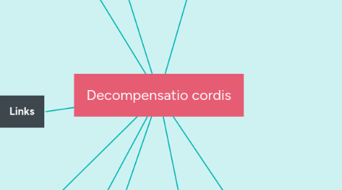 Mind Map: Decompensatio cordis