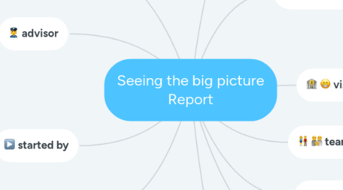 Mind Map: Seeing the big picture Report