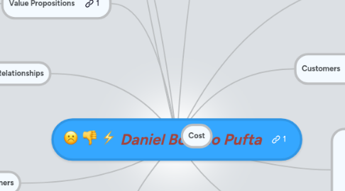 Mind Map: Daniel Bonello Pufta
